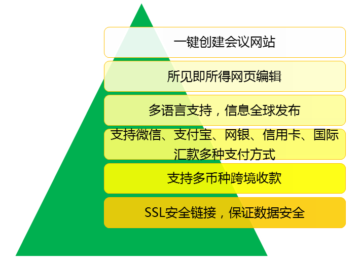 世界杯小组晋级赛制
学术会议办会系统的特点